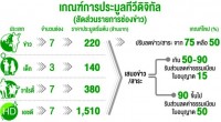 บอร์ด กสท. เคาะเกณฑ์ประมูลช่องข่าว "ลด" สัดส่วนผังรายการ "ข่าว-สาระ" เหลือ 50% จากเดิม 75% ชี้บทเรียนไอทีวีเป็นเหตุต้องปรับเกณฑ์ใหม่