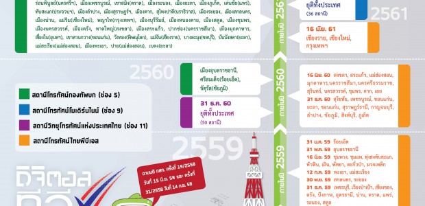 แผนยุติการรับส่งสัญญาณโทรทัศน์ในะแอนะล็อก ...